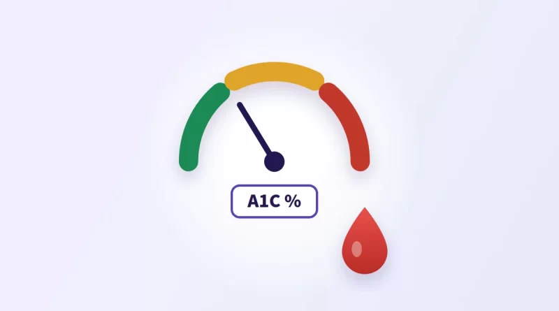 Normal A1C levels illustration: an A1C gauge moving from green to amber to red beside a blood drop